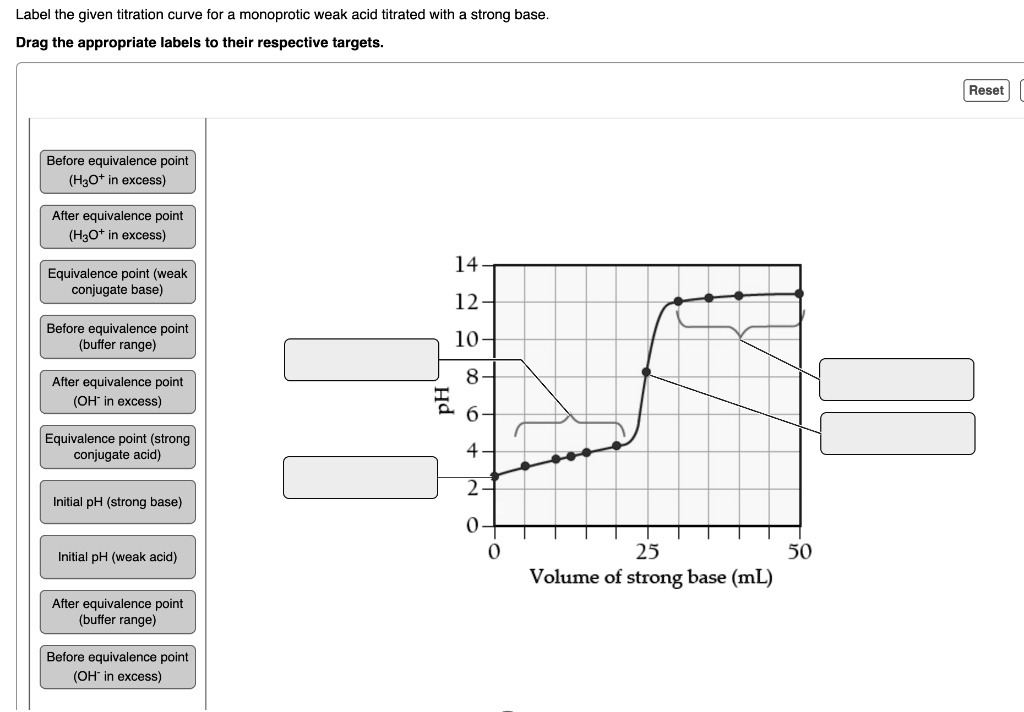 Label the given titration curve for a monoprotic weak acid titrated