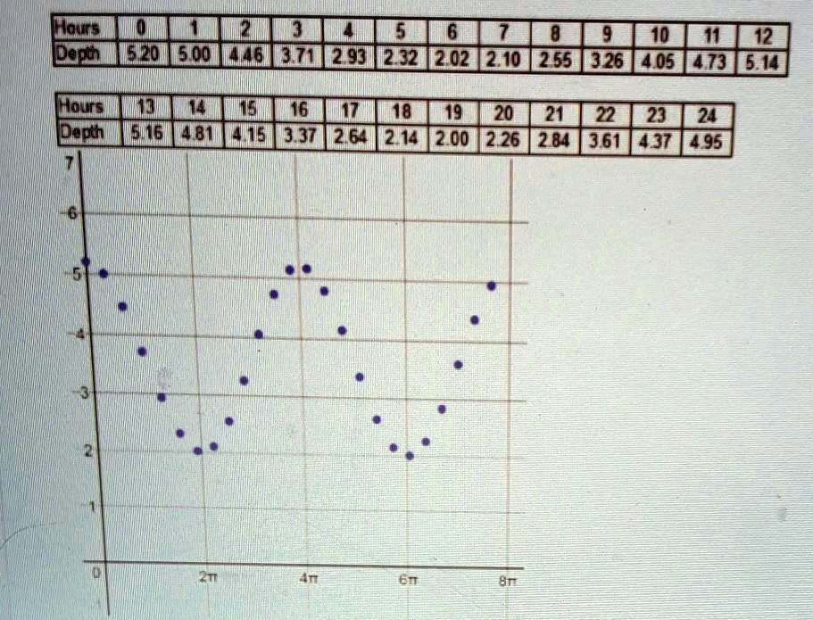 Solved he data in the table below are the result of a