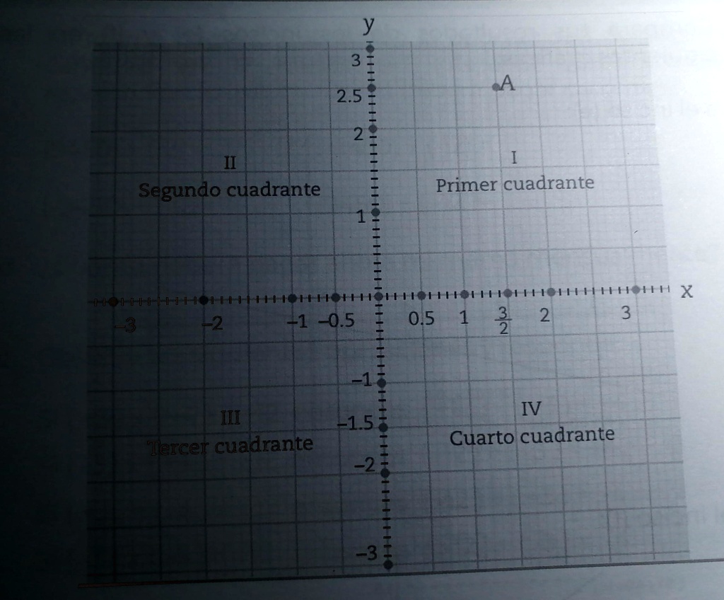 SOLVED: d) Ubica en el plano cartesiano el punto cuyas coordenadas son