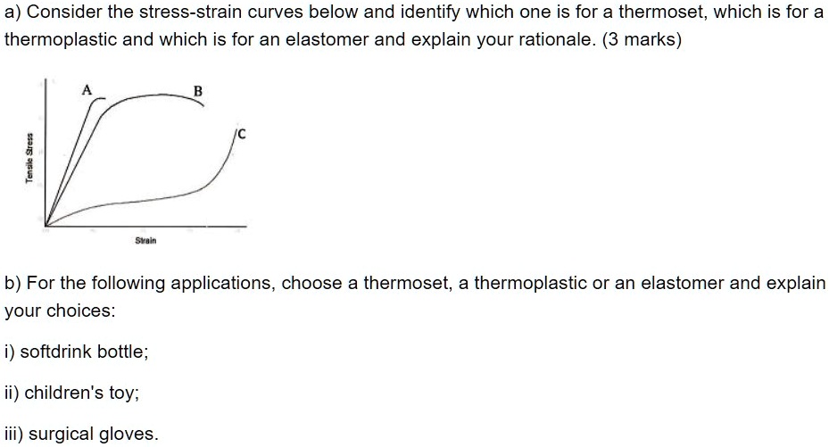 SOLVED Consider the stressstrain curves below and identify which one is for a thermoset, which