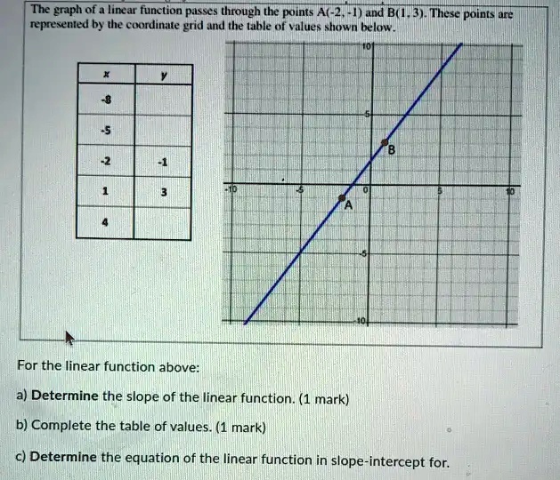 The graph of a linear function passes through the points A(-2,-1) and B ...