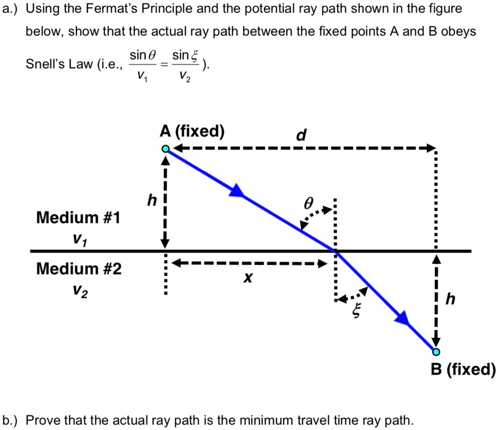 SOLVED a.) Using the Fermat's Principle and the potential ray path