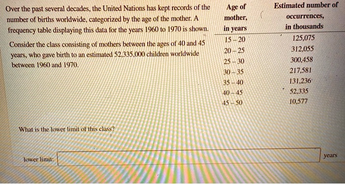 Over the past several decades, the United Nations has kept records of the number of births worldwide, categorized by the age of the mother. A frequency table displaying this data for the years 1960 to 1970 is shown. 

Consider the class consisting of mothers between the ages of 40 and 45 years, who gave birth to an estimated 52,335,000 children worldwide between 1960 and 1970.

Age of mother, in years | Estimated number of occurrences, in thousands
15-20 | 125,075
20-25 | 312,055
25-30 | 300,458
30-35 | 217,581
35-40 | 131,236
40-45 | 52,335
45-50 | 10,577

What is the lower limit of this class?
lower limit: [ ] years