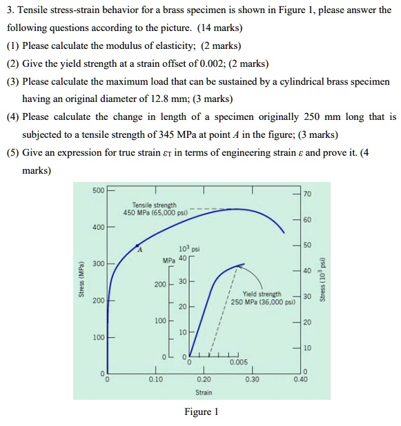 SOLVED Tensile stressstrain behavior for brass specimen is shown in
