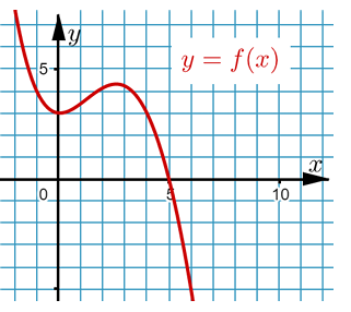 Yfx Function the figure shows the graph of the function y fx answer the questions ...