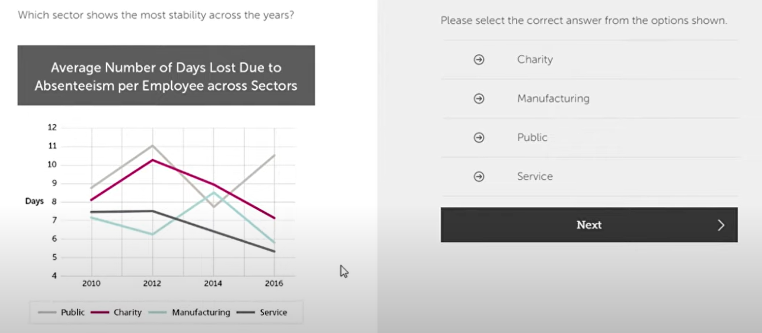 Which sector shows the most stability across the years?
Please select the correct answer from the options shown.

Charity
□ Manufacturing