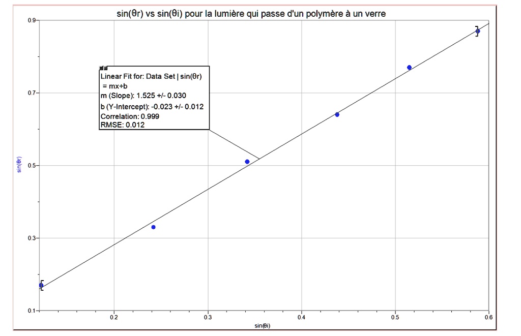 Sin I Sin Rgraph Refraction SOLVED: a) Consider the graph above which shows sin(θr) vs. sin(θi ...