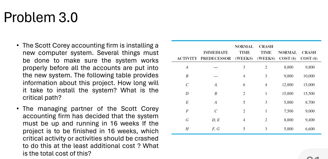 Problem 3.0
- The Scott Corey accounting firm is installing a new computer system. Several things must be done to make sure the system works properly before all the accounts are put into the new system. The following table provides information about this project. How long will it take to install the system? What is the critical path?
- The managing partner of the Scott Corey accounting firm has decided that the system must be up and running in 16 weeks If the project is to be finished in 16 weeks, which critical activity or activities should be crashed to do this at the least additional cost ? What is the total cost of this?

ACTIVITY      
IMMEDIATE 

PREDECESSOR
      
NORMAL 

TIME 

(WEEKS)
      
CRASH 

TIME 

(WEEKS)
      
NORMAL 

COST ($)
      
CRASH 

COST ($)
 

A     -     3     2     8,000     9,800 

B     -     4     3     9,000     10,000 

C     A     6     4     12,000     15,000 

D     B     2     1     15,000     15,500 

E     A     5     3     5,000     8,700 

F     C     2     1     7,500     9,000 

G     D, E     4     2     8,000     9,400 

H     F, G     5     3     5,000     6,600 

