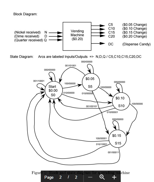 The state diagram and block diagram of a vending machine are shown