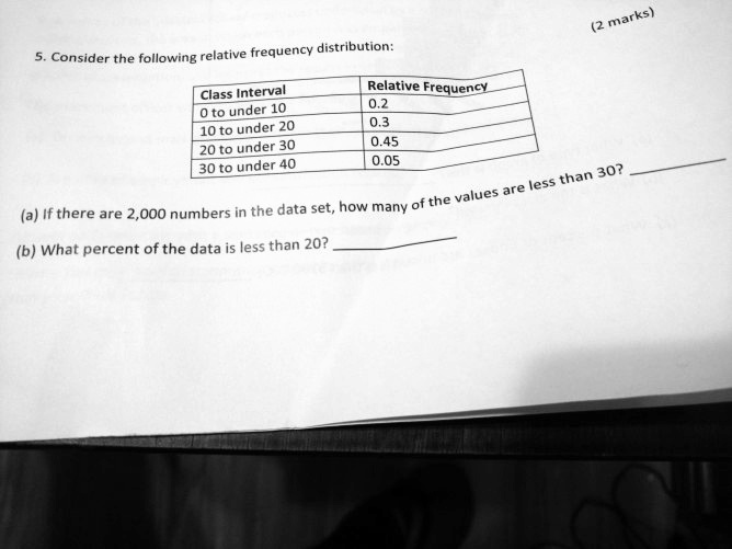 SOLVED Relative frequency distribution Consider the following class