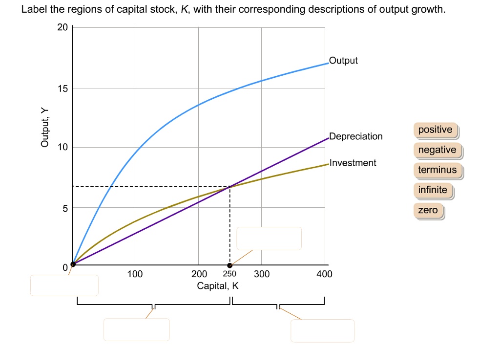 Label the regions of capital stock, K, with their...