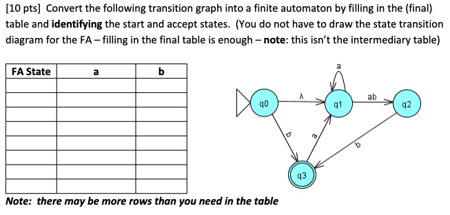 [10 pts] Convert the following transition graph into a finite automaton ...