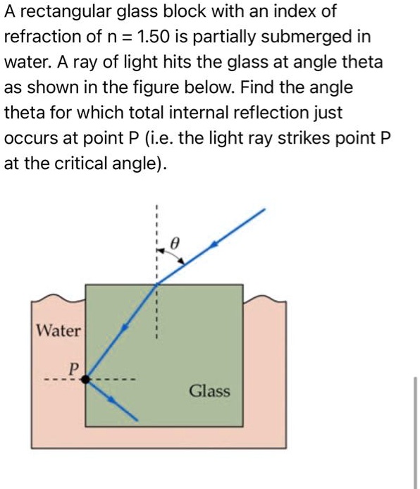SOLVED rectangular glass block with an index of refraction of n = 1.50