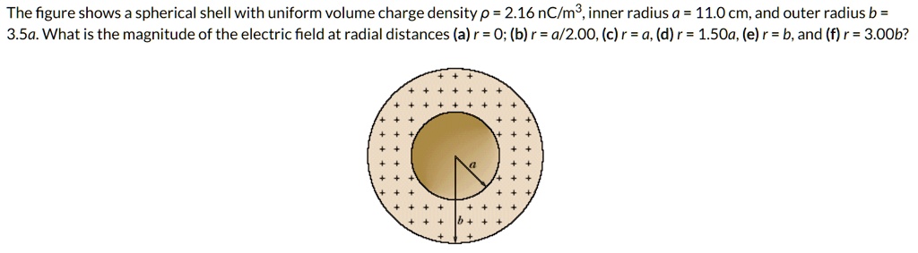 the figure shows a spherical shell with uniform volume charge density ...