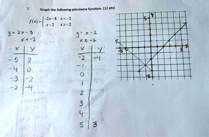 Solved Graph The Following Pieccwise Function 12 Pts Fo 2x 8 R 2 X2 2 Y 2x J X 2 X 2 Xv X E 0 2 2 3 4 5 3