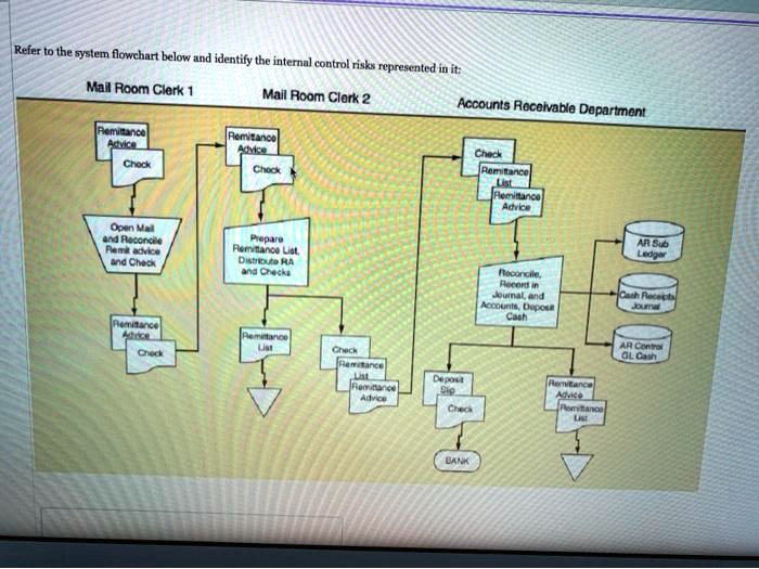 Refer to the system flowchart below and identify the internal control ...