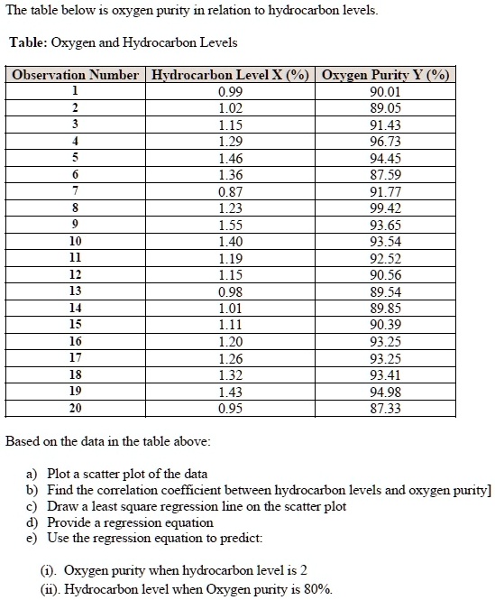 SOLVED: The table below shows the oxygen purity in relation to ...