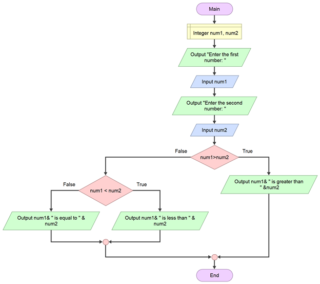 Write a flowchart for a program that does the following: Asks a user ...