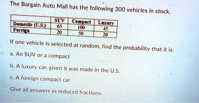 The Bargain Auto Mall has the following 300 vehicles in stock.
SUV Compact Luxury
Domestic (U.S.) 65 100 45
Foreign 20 50 20
If one vehicle is selected at random, find the probability that it is:
a. An SUV or a compact
b. A luxury car, given it was made in the U.S.
c. A foreign compact car
Give all answers as reduced fractions.