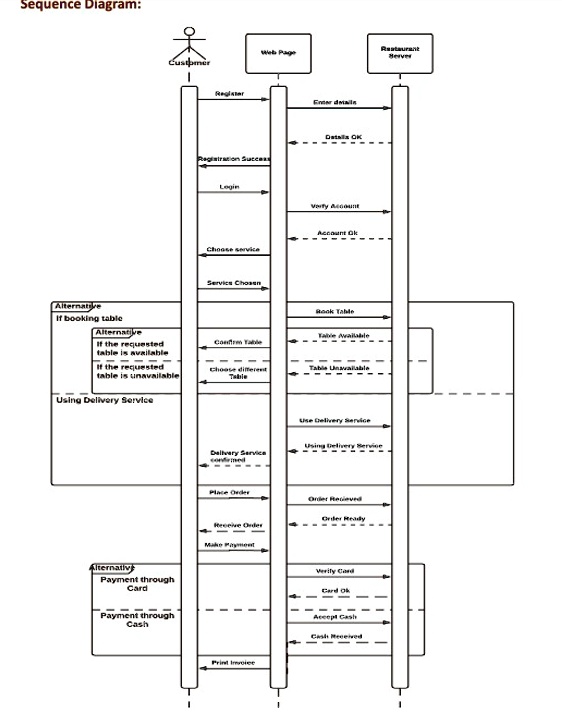 Sequence Diagram:
Customer
Register
Web Page
Enter details
Data OK
Registration Success
Login
Verify Account
Account Ok
Choose service
Service Chosen
Alternative
If booking table
Alternative
If the requested
table is available
If the requested
table is unavailable
Using Delivery Service
Confirm Table
Choose different
Table
Alternative
Payment through
Card
Payment through
Cash
Book Table
Table Available
Use Delivery Service
Restaurant
Server
Delivery Service
confirmed
Using Delivery Service
Place Order
Receive Order
Make Payment
Print Invoice
Order Recieved
Order Ready
Verify Card
Card Ok
Accept Cash
Cash Received