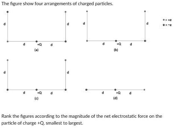 the figure show four arrangements of charged particles rank the figures ...