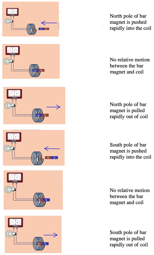 SOLVED North pole of bar is pushed rapidly into the coil No