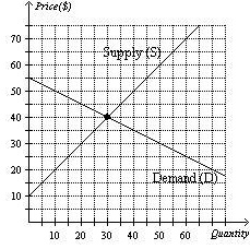 Price()
70
60
50
40
30
20
10
Supply (S)
Demand (D)
10 20 30 40 50 60 Quantity
