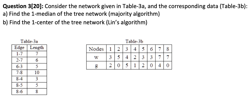 SOLVED: Please Help...... Question 3[20]: Consider the network given in ...