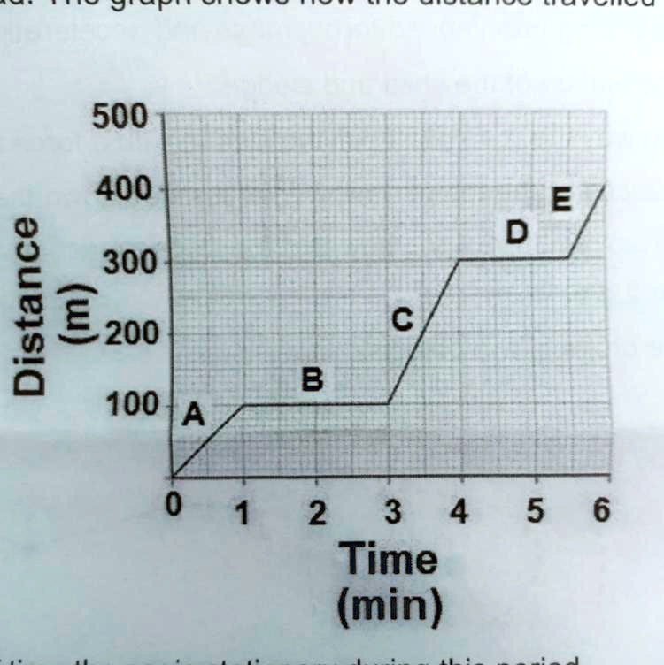 SOLVED 2 A Car Travels Along A Very Busy Road The Graph Shows How 