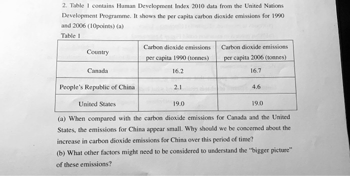 2. Table 1 contains Human Development Index 2010 data from the United Nations Development Programme. It shows the per capita carbon dioxide emissions for 1990 and 2006 (10points) (a)
Table 1
Country | Carbon dioxide emissions per capita 1990 (tonnes) | Carbon dioxide emissions per capita 2006 (tonnes)
Canada | 16.2 | 16.7
People's Republic of China | 2.1 | 4.6
United States | 19.0 | 19.0
(a) When compared with the carbon dioxide emissions for Canada and the United States, the emissions for China appear small. Why should we be concerned about the increase in carbon dioxide emissions for China over this period of time?
(b) What other factors might need to be considered to understand the "bigger picture" of these emissions?
