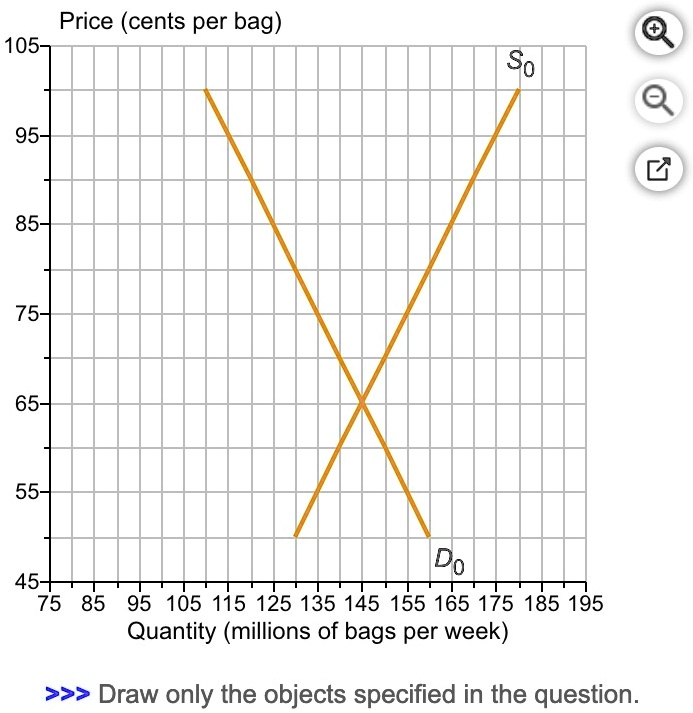 SOLVED The graph shows the demand for and supply of potato chips. Draw