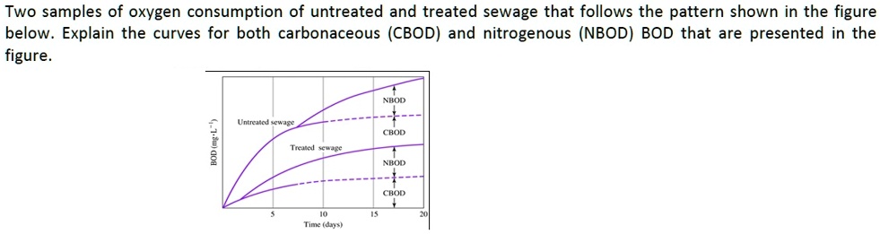 SOLVED: Two Samples Of Oxygen Consumption Of Untreated And Treated ...