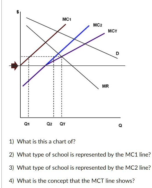MC1 MC2 MCT Q1 Q2 QT MR D Q 1) What is this a chart of? 2) What type of ...