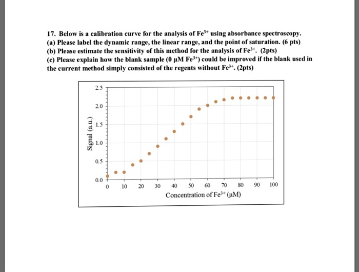 Sensitivity, limit of detection and dynamic range of a calibration