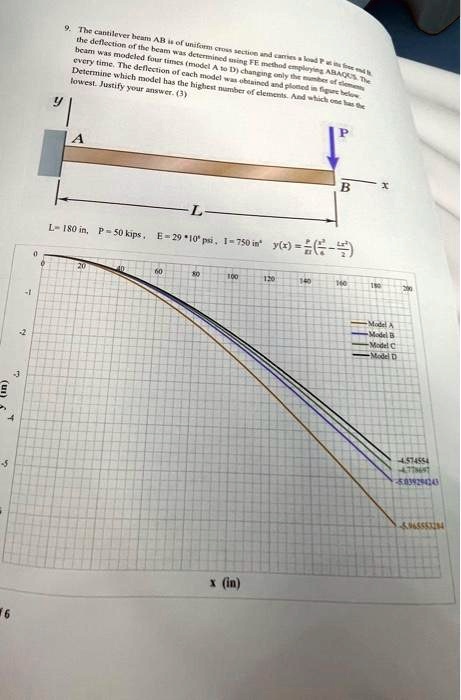 9. The cantilever beam AB is of uniform cross section and carries a ...