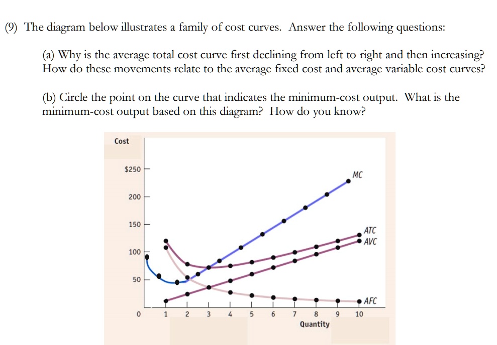 SOLVED (9) The diagram below illustrates a family of cost curves