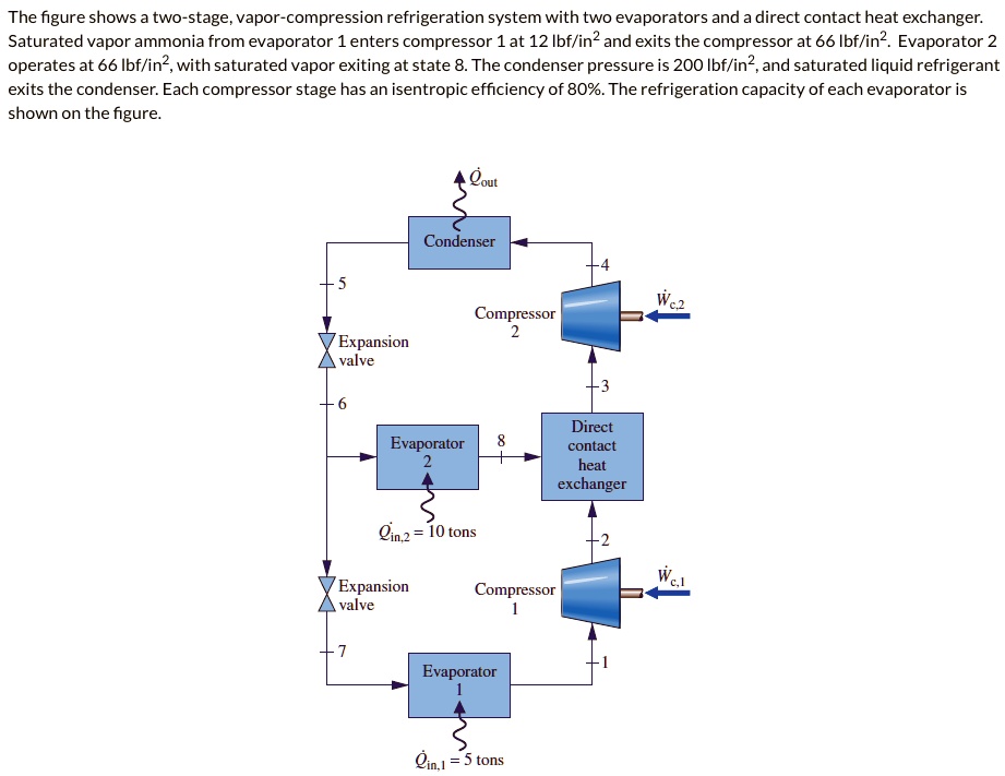 SOLVED: The figure shows a two-stage,vapor-compression refrigeration ...