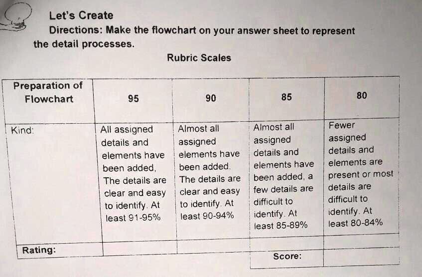 Let's Create Directions: Make the flowchart on your answer sheet to ...