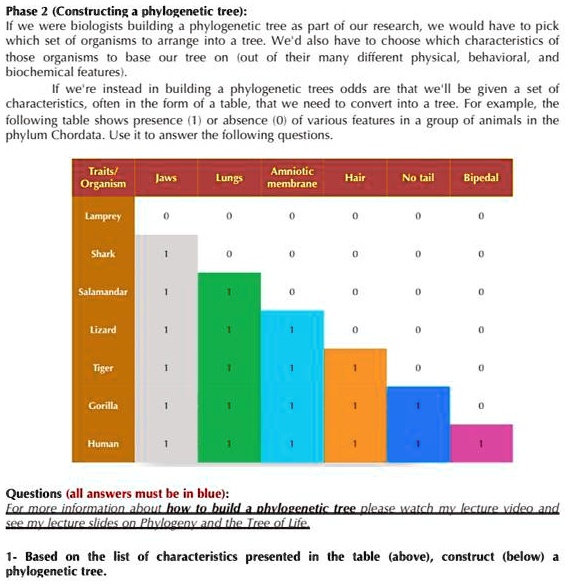 SOLVED: Phase (Constructing phylogenetic tree): If we were biologists