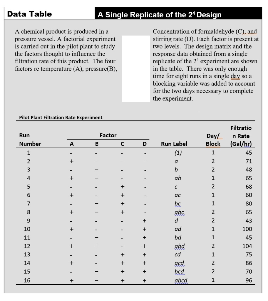 data table a single replicate of the 24 design a chemical product is ...