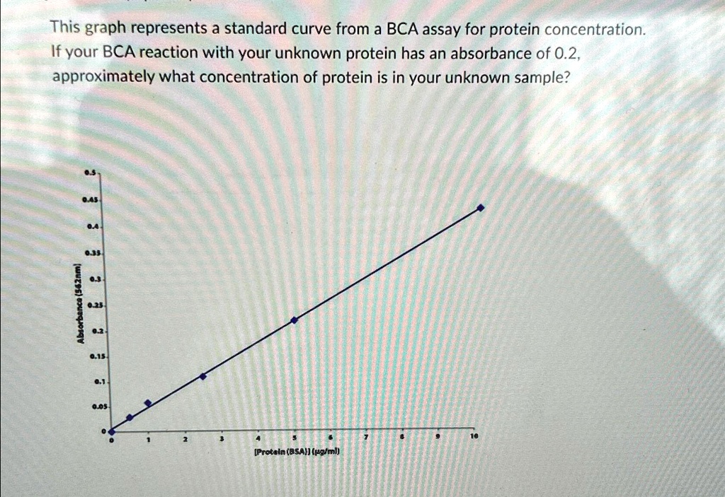 SOLVED: This graph represents a standard curve from a BCA assay for ...