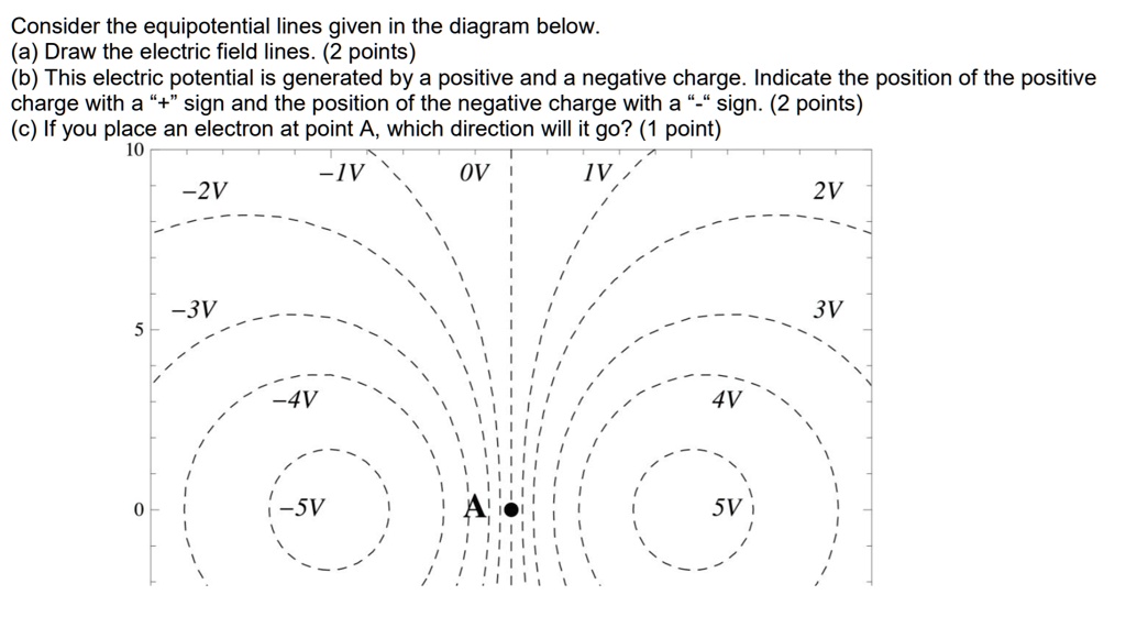 Consider the equipotential lines given in the diagram below (a Draw the