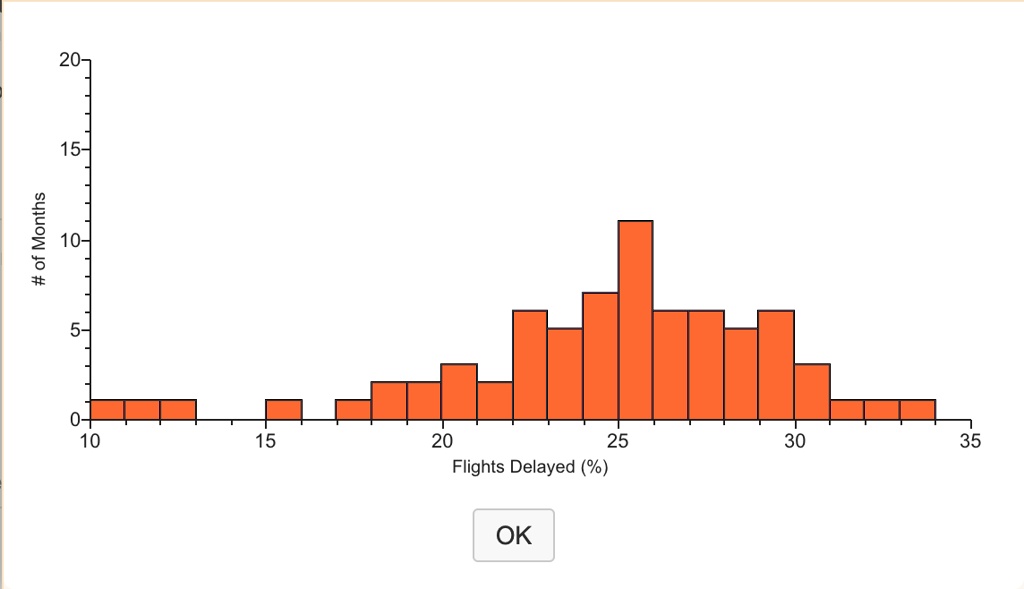 # of Months
20-
15-
10-
5-
0-
10
15
20
25
30
35
Flights Delayed (%)