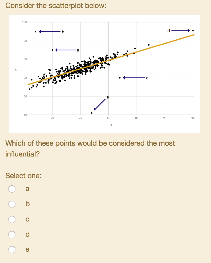 consider the scatterplot below 100 which of these points would be considered the most influential select one 0 54636