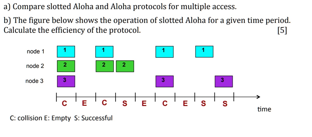 a) Compare slotted Aloha and Aloha protocols for multiple access. b ...