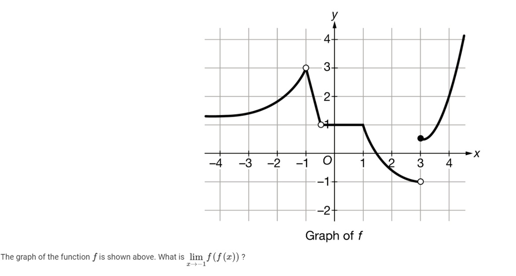 Graph of f
The graph of the function f is shown above. What is lim f(f(x))?