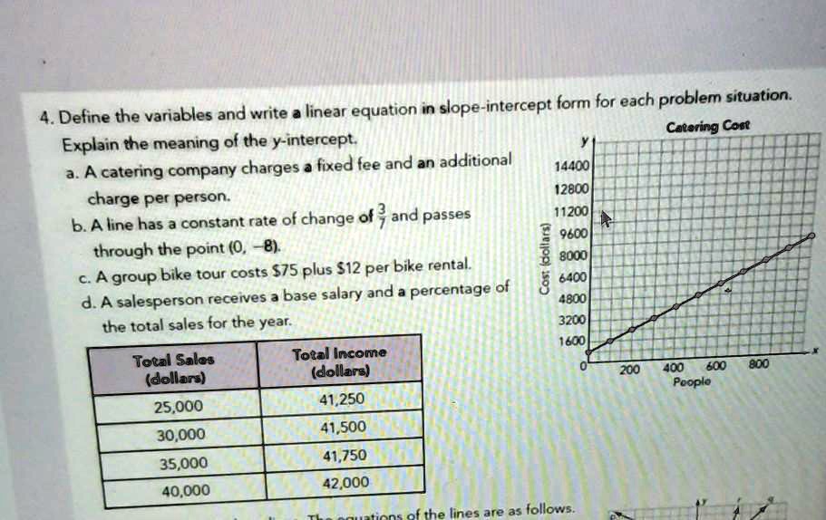 Solved I Need Help With This Assignment Problem Situation Define The Variables And Write A Linear Equation In Slope Intercept Form For Each Catering Cost Explain The Meaning Of The Y Intercept A Catering Company