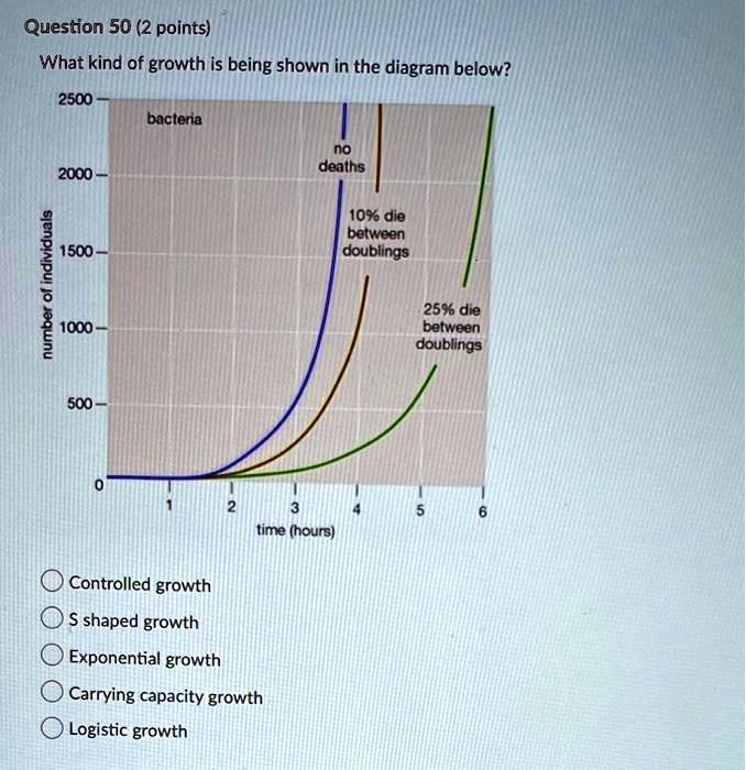 Question 50 (2 points)
What kind of growth is being shown in the diagram below?
2500
bacteria
no deaths
2000
10% die between doublings
1500
number of individuals
25% die between doublings
1000
500
0
1 2 3 4 5 6
time (hours)
Controlled growth
S shaped growth
Exponential growth
Carrying capacity growth
Logistic growth