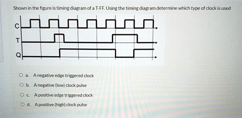SOLVED Shown in the figure is a timing diagram of a TFF. Using the