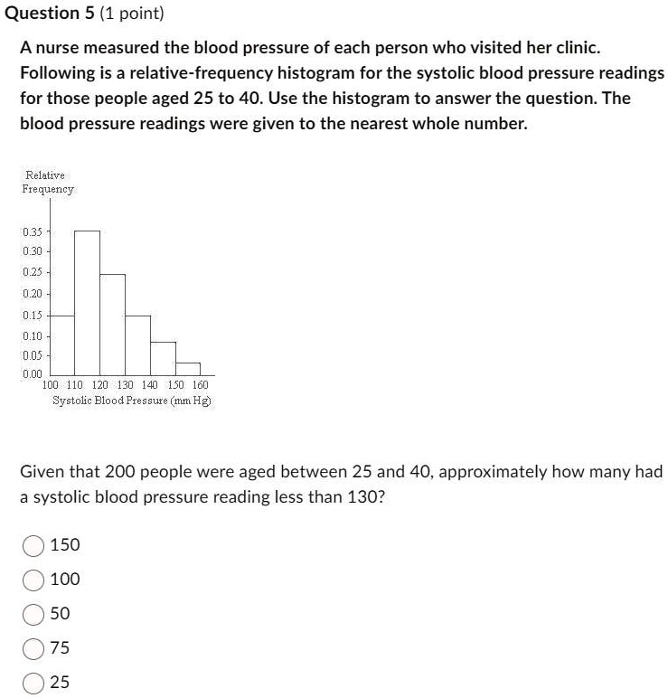 Solved Question 5 1 Point Anurse Measured The Blood Pressure Of Each Person Who Visited Her Clinic Following Is A Relative Frequency Histogram For The Systolic Blood Pressure Readings For Those People Aged 25